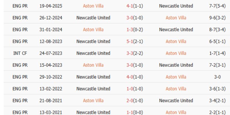 Soi Nhận Định Kèo Aston Villa vs Newcastle Ngày 15/02/2026 00:45