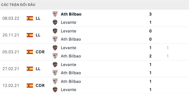 Nhận Định Kèo Ath Bilbao vs Levante Ngày 08/02/2026 22:15 gợi ý kèo an toàn