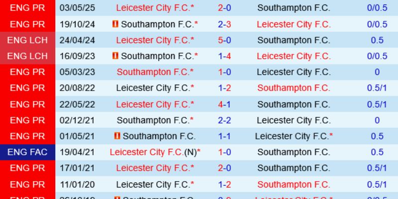 Nhận Định Kèo Southampton vs Leicester Ngày 14/02/2026 22:00