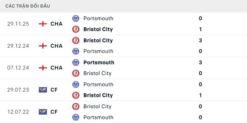Phong độ và lịch sử đối đầu thể hiện sự áp đảo của đội khách