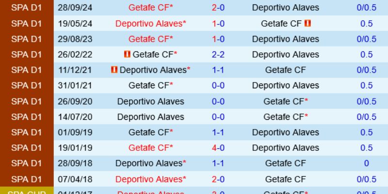 Nhận Định Kèo Alavés vs Getafe Ngày 08/02/2026 20:00 chuyên sâu