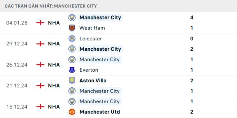 Nhận Định Kèo Man City vs Salford City Ngày 14/02/2026 22:00 giải mã kèo