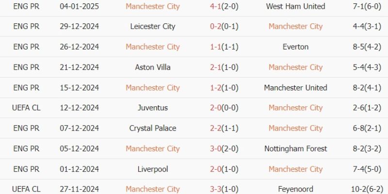 Nhận Định Kèo Man City vs Salford City Ngày 14/02/2026 22:00 hé lộ kèo sáng